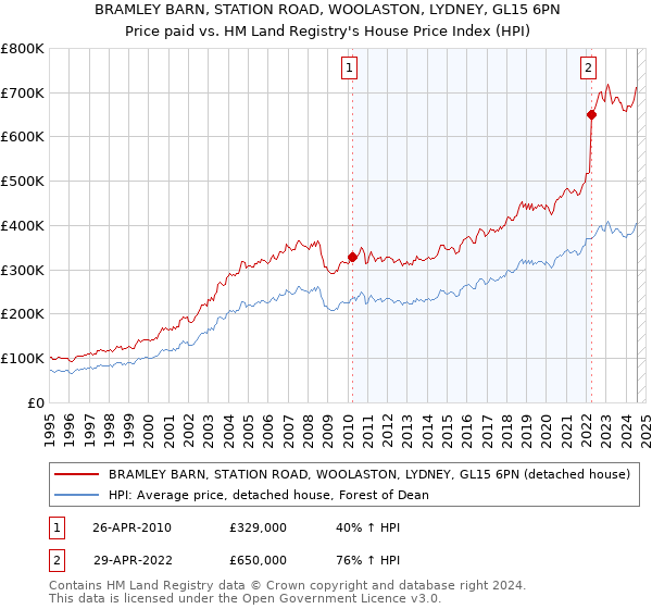 BRAMLEY BARN, STATION ROAD, WOOLASTON, LYDNEY, GL15 6PN: Price paid vs HM Land Registry's House Price Index