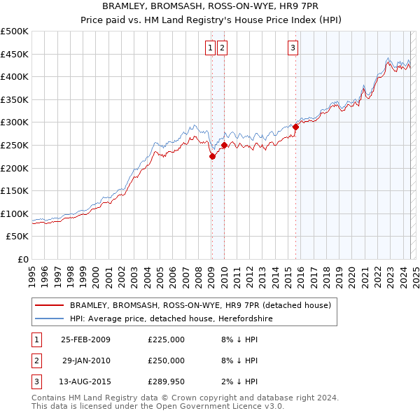 BRAMLEY, BROMSASH, ROSS-ON-WYE, HR9 7PR: Price paid vs HM Land Registry's House Price Index