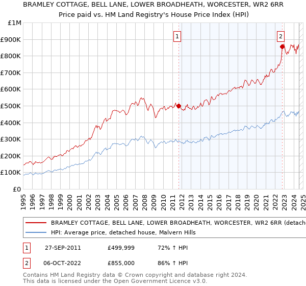 BRAMLEY COTTAGE, BELL LANE, LOWER BROADHEATH, WORCESTER, WR2 6RR: Price paid vs HM Land Registry's House Price Index