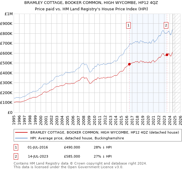 BRAMLEY COTTAGE, BOOKER COMMON, HIGH WYCOMBE, HP12 4QZ: Price paid vs HM Land Registry's House Price Index