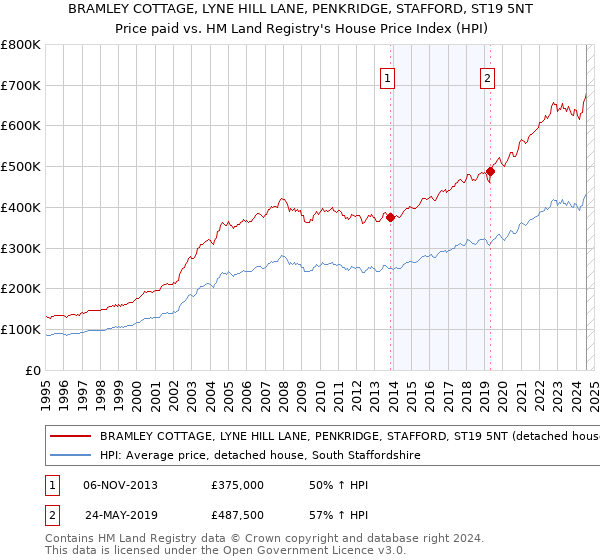 BRAMLEY COTTAGE, LYNE HILL LANE, PENKRIDGE, STAFFORD, ST19 5NT: Price paid vs HM Land Registry's House Price Index