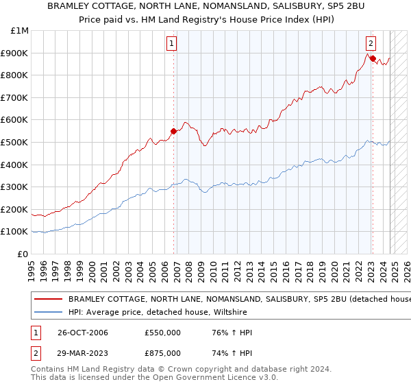 BRAMLEY COTTAGE, NORTH LANE, NOMANSLAND, SALISBURY, SP5 2BU: Price paid vs HM Land Registry's House Price Index