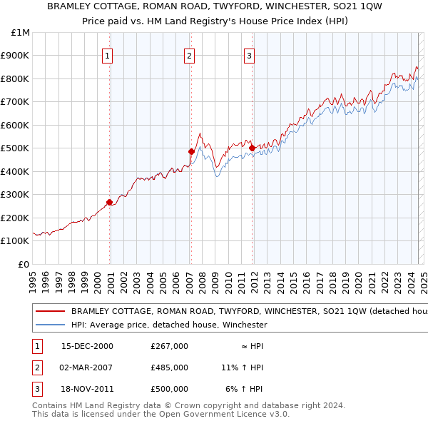 BRAMLEY COTTAGE, ROMAN ROAD, TWYFORD, WINCHESTER, SO21 1QW: Price paid vs HM Land Registry's House Price Index