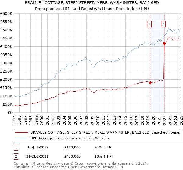 BRAMLEY COTTAGE, STEEP STREET, MERE, WARMINSTER, BA12 6ED: Price paid vs HM Land Registry's House Price Index