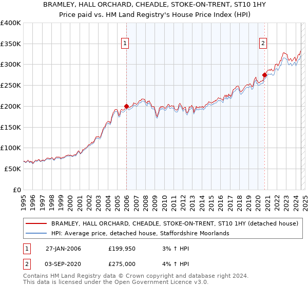 BRAMLEY, HALL ORCHARD, CHEADLE, STOKE-ON-TRENT, ST10 1HY: Price paid vs HM Land Registry's House Price Index