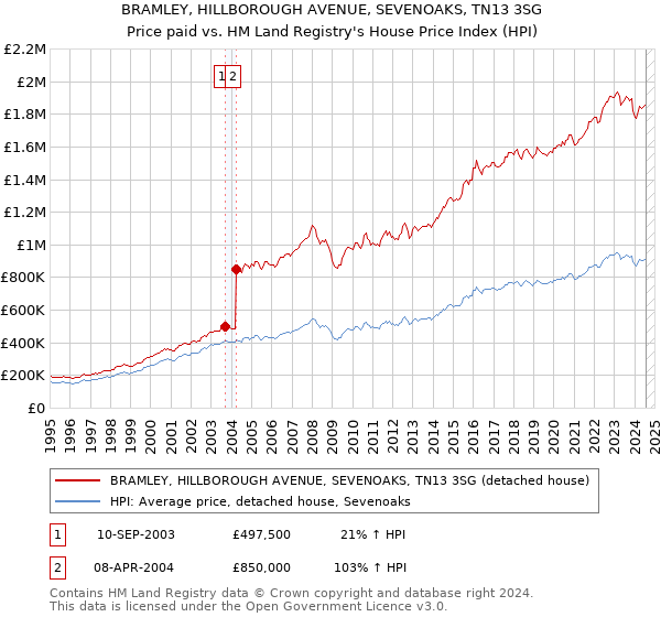 BRAMLEY, HILLBOROUGH AVENUE, SEVENOAKS, TN13 3SG: Price paid vs HM Land Registry's House Price Index