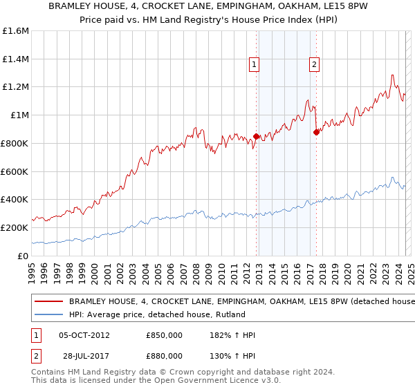 BRAMLEY HOUSE, 4, CROCKET LANE, EMPINGHAM, OAKHAM, LE15 8PW: Price paid vs HM Land Registry's House Price Index