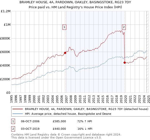 BRAMLEY HOUSE, 4A, PARDOWN, OAKLEY, BASINGSTOKE, RG23 7DY: Price paid vs HM Land Registry's House Price Index