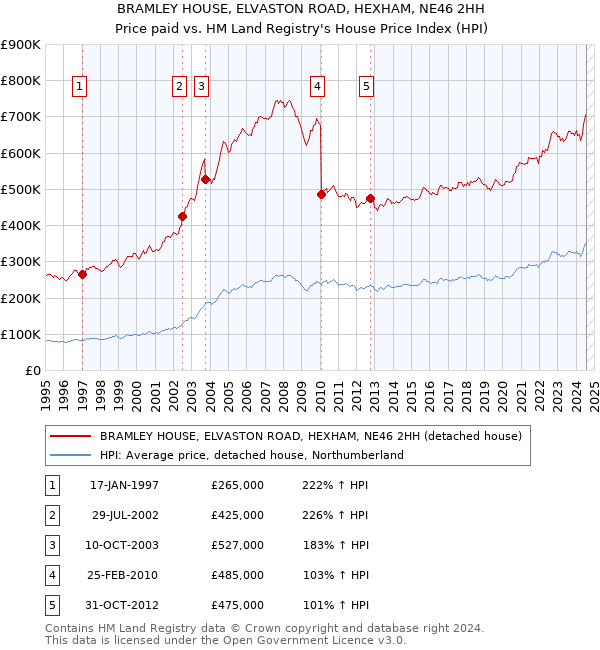 BRAMLEY HOUSE, ELVASTON ROAD, HEXHAM, NE46 2HH: Price paid vs HM Land Registry's House Price Index