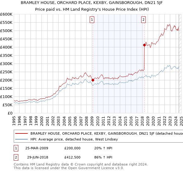 BRAMLEY HOUSE, ORCHARD PLACE, KEXBY, GAINSBOROUGH, DN21 5JF: Price paid vs HM Land Registry's House Price Index