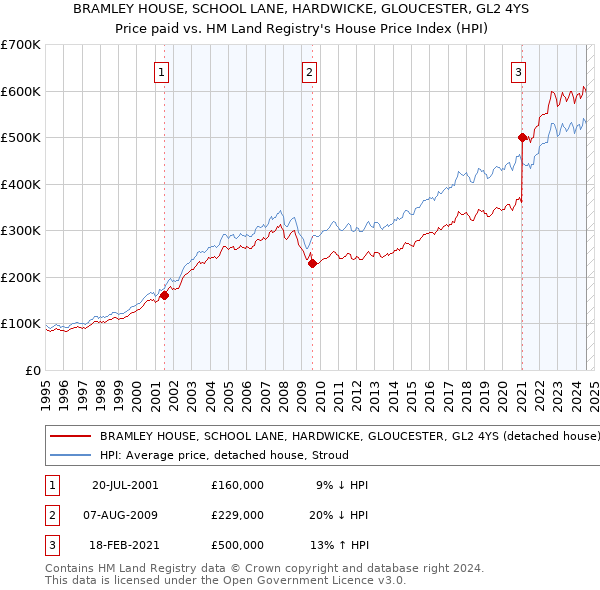 BRAMLEY HOUSE, SCHOOL LANE, HARDWICKE, GLOUCESTER, GL2 4YS: Price paid vs HM Land Registry's House Price Index