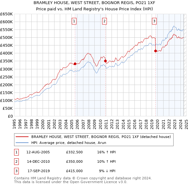 BRAMLEY HOUSE, WEST STREET, BOGNOR REGIS, PO21 1XF: Price paid vs HM Land Registry's House Price Index