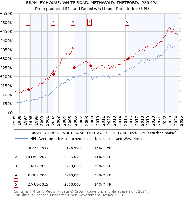 BRAMLEY HOUSE, WHITE ROAD, METHWOLD, THETFORD, IP26 4PA: Price paid vs HM Land Registry's House Price Index