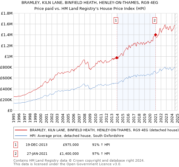 BRAMLEY, KILN LANE, BINFIELD HEATH, HENLEY-ON-THAMES, RG9 4EG: Price paid vs HM Land Registry's House Price Index