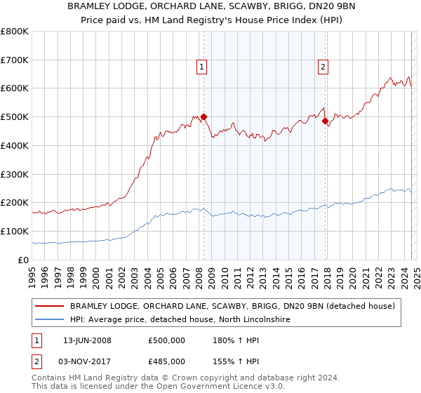 BRAMLEY LODGE, ORCHARD LANE, SCAWBY, BRIGG, DN20 9BN: Price paid vs HM Land Registry's House Price Index