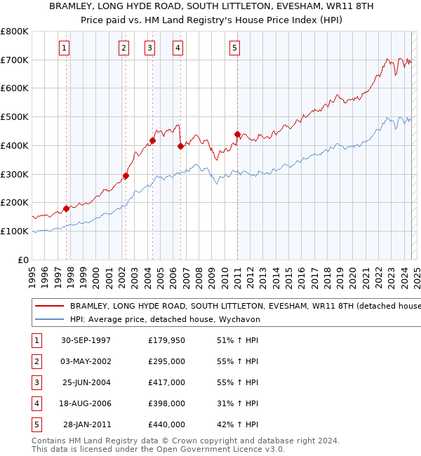 BRAMLEY, LONG HYDE ROAD, SOUTH LITTLETON, EVESHAM, WR11 8TH: Price paid vs HM Land Registry's House Price Index