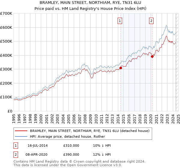 BRAMLEY, MAIN STREET, NORTHIAM, RYE, TN31 6LU: Price paid vs HM Land Registry's House Price Index