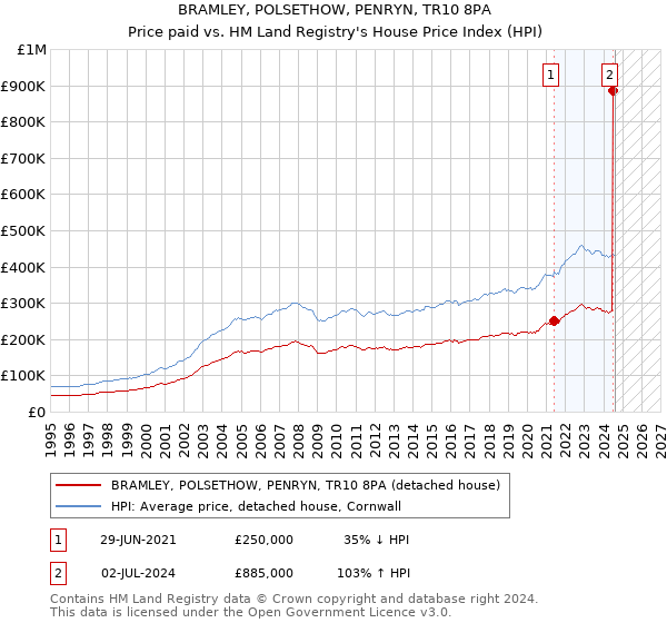 BRAMLEY, POLSETHOW, PENRYN, TR10 8PA: Price paid vs HM Land Registry's House Price Index