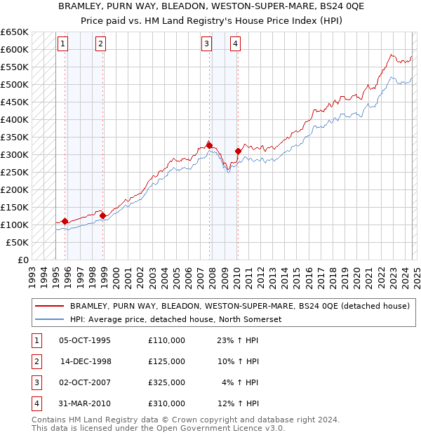 BRAMLEY, PURN WAY, BLEADON, WESTON-SUPER-MARE, BS24 0QE: Price paid vs HM Land Registry's House Price Index