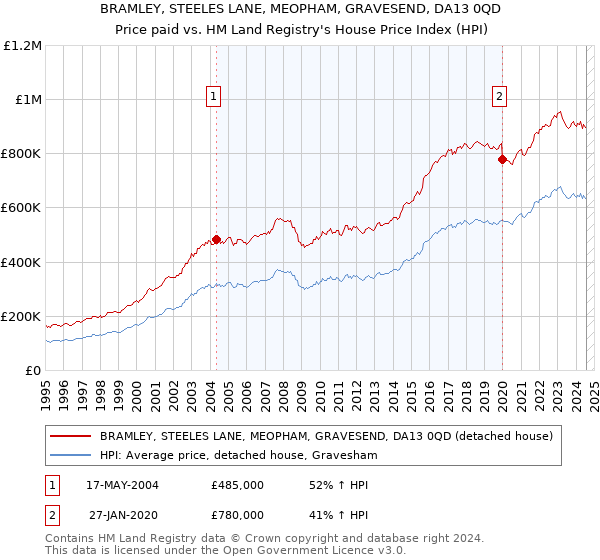 BRAMLEY, STEELES LANE, MEOPHAM, GRAVESEND, DA13 0QD: Price paid vs HM Land Registry's House Price Index