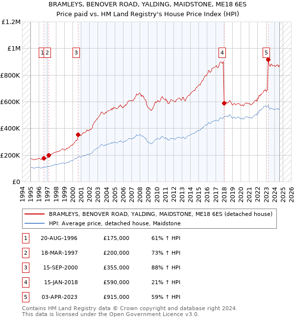 BRAMLEYS, BENOVER ROAD, YALDING, MAIDSTONE, ME18 6ES: Price paid vs HM Land Registry's House Price Index