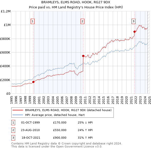 BRAMLEYS, ELMS ROAD, HOOK, RG27 9DX: Price paid vs HM Land Registry's House Price Index