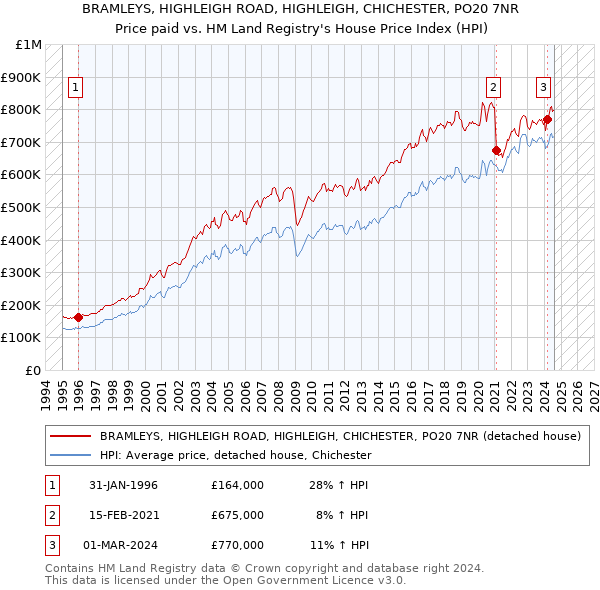 BRAMLEYS, HIGHLEIGH ROAD, HIGHLEIGH, CHICHESTER, PO20 7NR: Price paid vs HM Land Registry's House Price Index