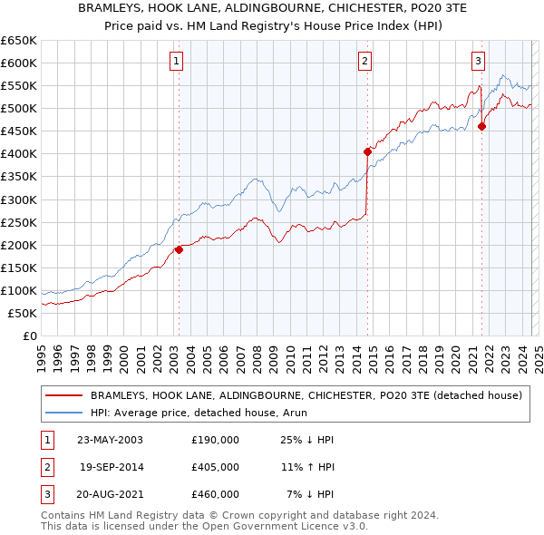 BRAMLEYS, HOOK LANE, ALDINGBOURNE, CHICHESTER, PO20 3TE: Price paid vs HM Land Registry's House Price Index