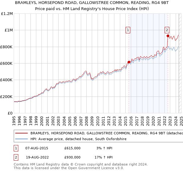 BRAMLEYS, HORSEPOND ROAD, GALLOWSTREE COMMON, READING, RG4 9BT: Price paid vs HM Land Registry's House Price Index