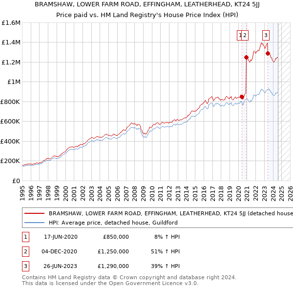 BRAMSHAW, LOWER FARM ROAD, EFFINGHAM, LEATHERHEAD, KT24 5JJ: Price paid vs HM Land Registry's House Price Index