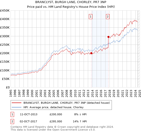 BRANCLYST, BURGH LANE, CHORLEY, PR7 3NP: Price paid vs HM Land Registry's House Price Index