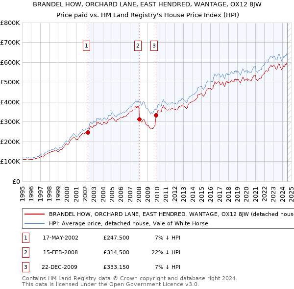 BRANDEL HOW, ORCHARD LANE, EAST HENDRED, WANTAGE, OX12 8JW: Price paid vs HM Land Registry's House Price Index