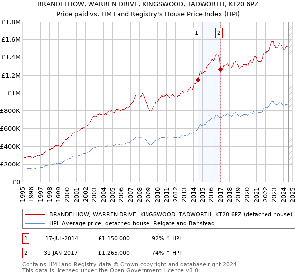 BRANDELHOW, WARREN DRIVE, KINGSWOOD, TADWORTH, KT20 6PZ: Price paid vs HM Land Registry's House Price Index