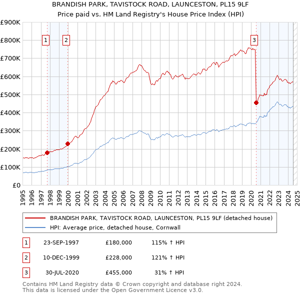 BRANDISH PARK, TAVISTOCK ROAD, LAUNCESTON, PL15 9LF: Price paid vs HM Land Registry's House Price Index