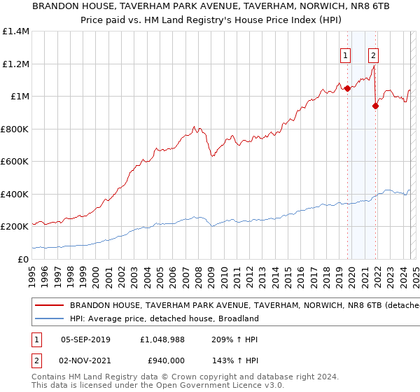 BRANDON HOUSE, TAVERHAM PARK AVENUE, TAVERHAM, NORWICH, NR8 6TB: Price paid vs HM Land Registry's House Price Index