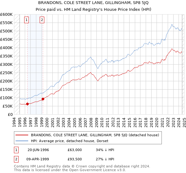 BRANDONS, COLE STREET LANE, GILLINGHAM, SP8 5JQ: Price paid vs HM Land Registry's House Price Index