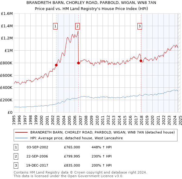 BRANDRETH BARN, CHORLEY ROAD, PARBOLD, WIGAN, WN8 7AN: Price paid vs HM Land Registry's House Price Index