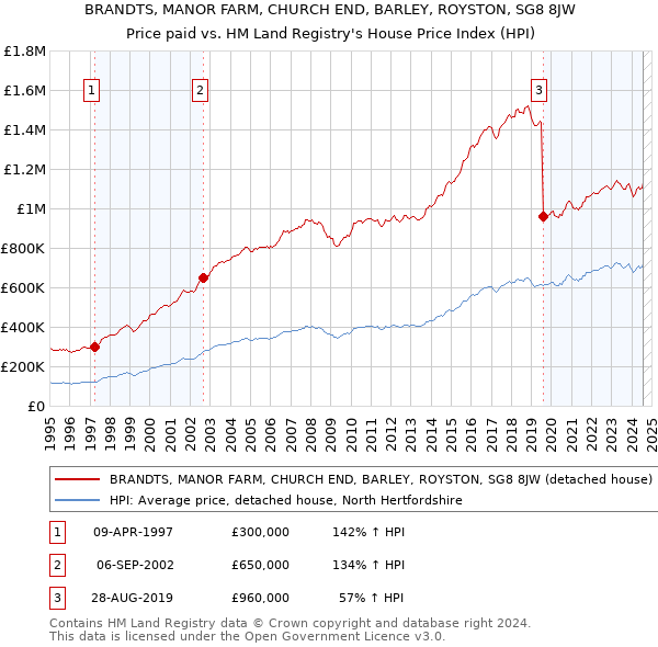 BRANDTS, MANOR FARM, CHURCH END, BARLEY, ROYSTON, SG8 8JW: Price paid vs HM Land Registry's House Price Index