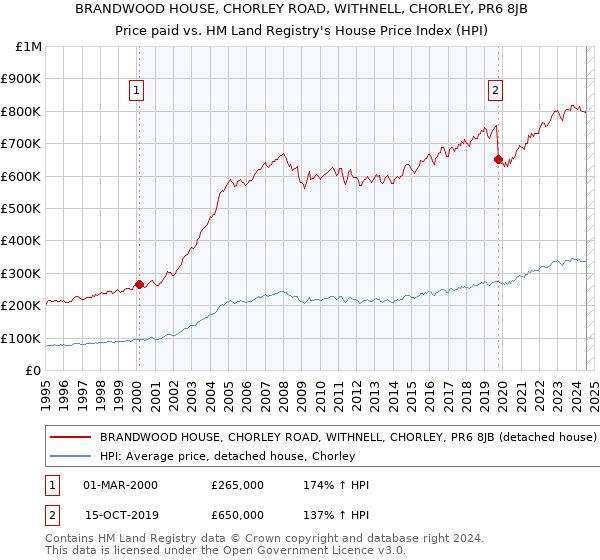 BRANDWOOD HOUSE, CHORLEY ROAD, WITHNELL, CHORLEY, PR6 8JB: Price paid vs HM Land Registry's House Price Index