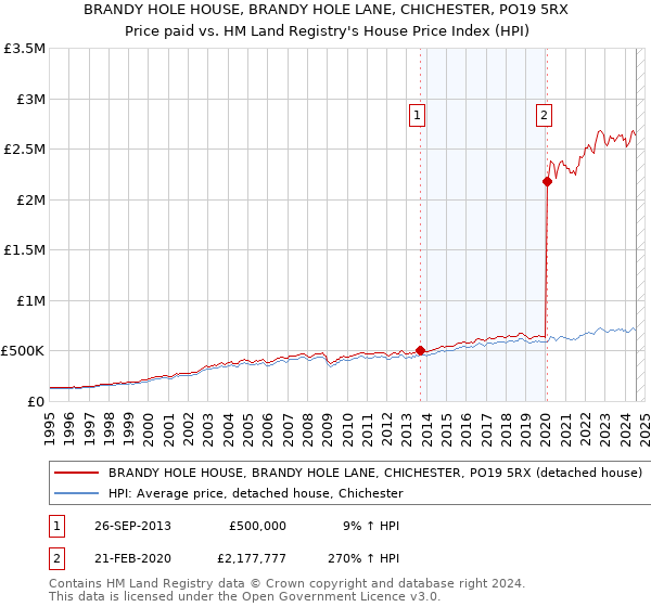 BRANDY HOLE HOUSE, BRANDY HOLE LANE, CHICHESTER, PO19 5RX: Price paid vs HM Land Registry's House Price Index