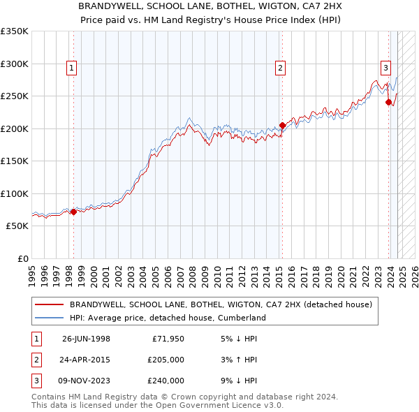 BRANDYWELL, SCHOOL LANE, BOTHEL, WIGTON, CA7 2HX: Price paid vs HM Land Registry's House Price Index