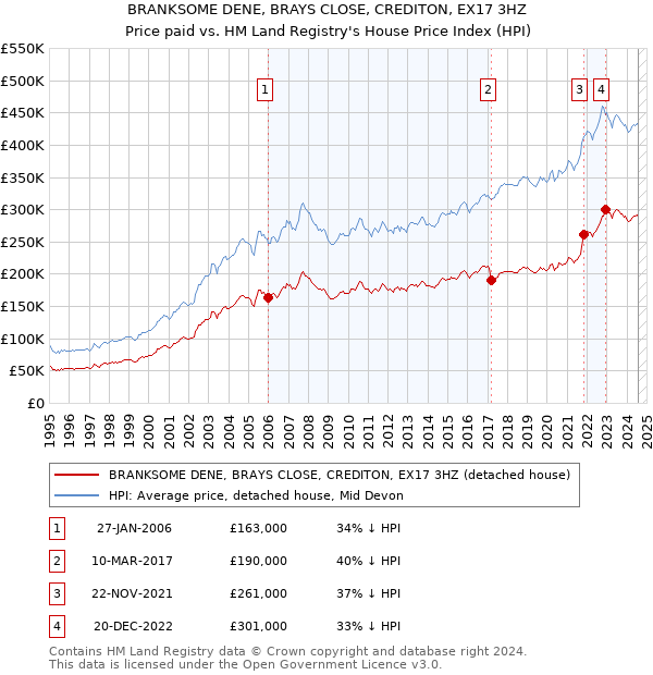 BRANKSOME DENE, BRAYS CLOSE, CREDITON, EX17 3HZ: Price paid vs HM Land Registry's House Price Index