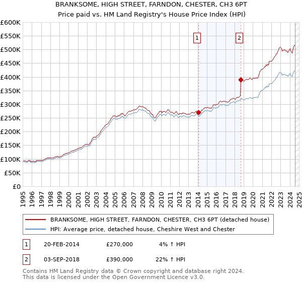 BRANKSOME, HIGH STREET, FARNDON, CHESTER, CH3 6PT: Price paid vs HM Land Registry's House Price Index