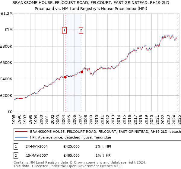 BRANKSOME HOUSE, FELCOURT ROAD, FELCOURT, EAST GRINSTEAD, RH19 2LD: Price paid vs HM Land Registry's House Price Index