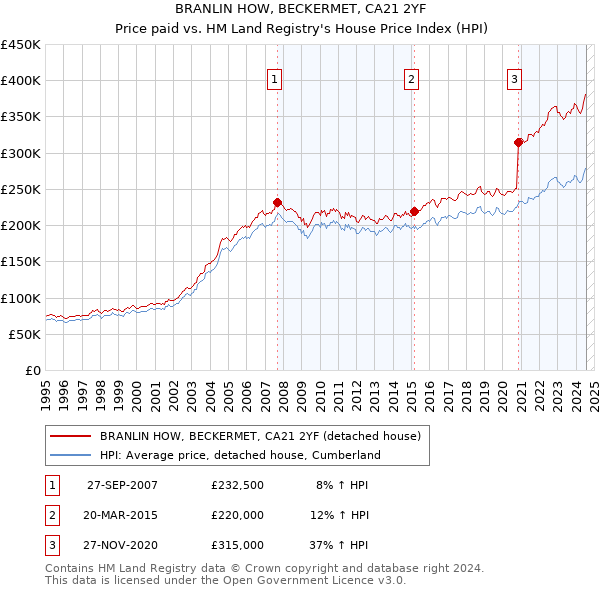 BRANLIN HOW, BECKERMET, CA21 2YF: Price paid vs HM Land Registry's House Price Index