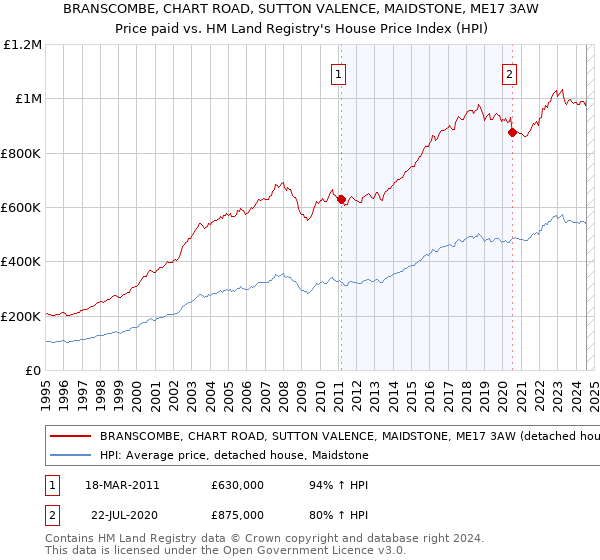 BRANSCOMBE, CHART ROAD, SUTTON VALENCE, MAIDSTONE, ME17 3AW: Price paid vs HM Land Registry's House Price Index