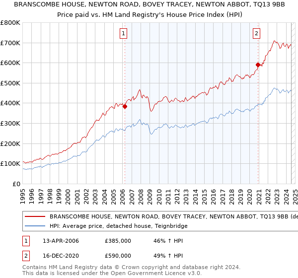 BRANSCOMBE HOUSE, NEWTON ROAD, BOVEY TRACEY, NEWTON ABBOT, TQ13 9BB: Price paid vs HM Land Registry's House Price Index