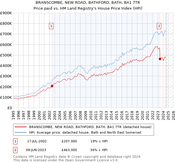 BRANSCOMBE, NEW ROAD, BATHFORD, BATH, BA1 7TR: Price paid vs HM Land Registry's House Price Index