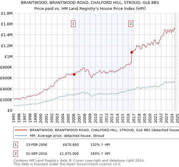 BRANTWOOD, BRANTWOOD ROAD, CHALFORD HILL, STROUD, GL6 8BS: Price paid vs HM Land Registry's House Price Index