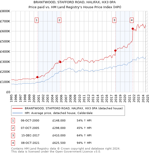 BRANTWOOD, STAFFORD ROAD, HALIFAX, HX3 0PA: Price paid vs HM Land Registry's House Price Index